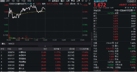 玖玖配资网 金融科技反复活跃！翠微股份、东信和平涨停，159851反弹逾1%！机构：数字资产时代有望全面开启